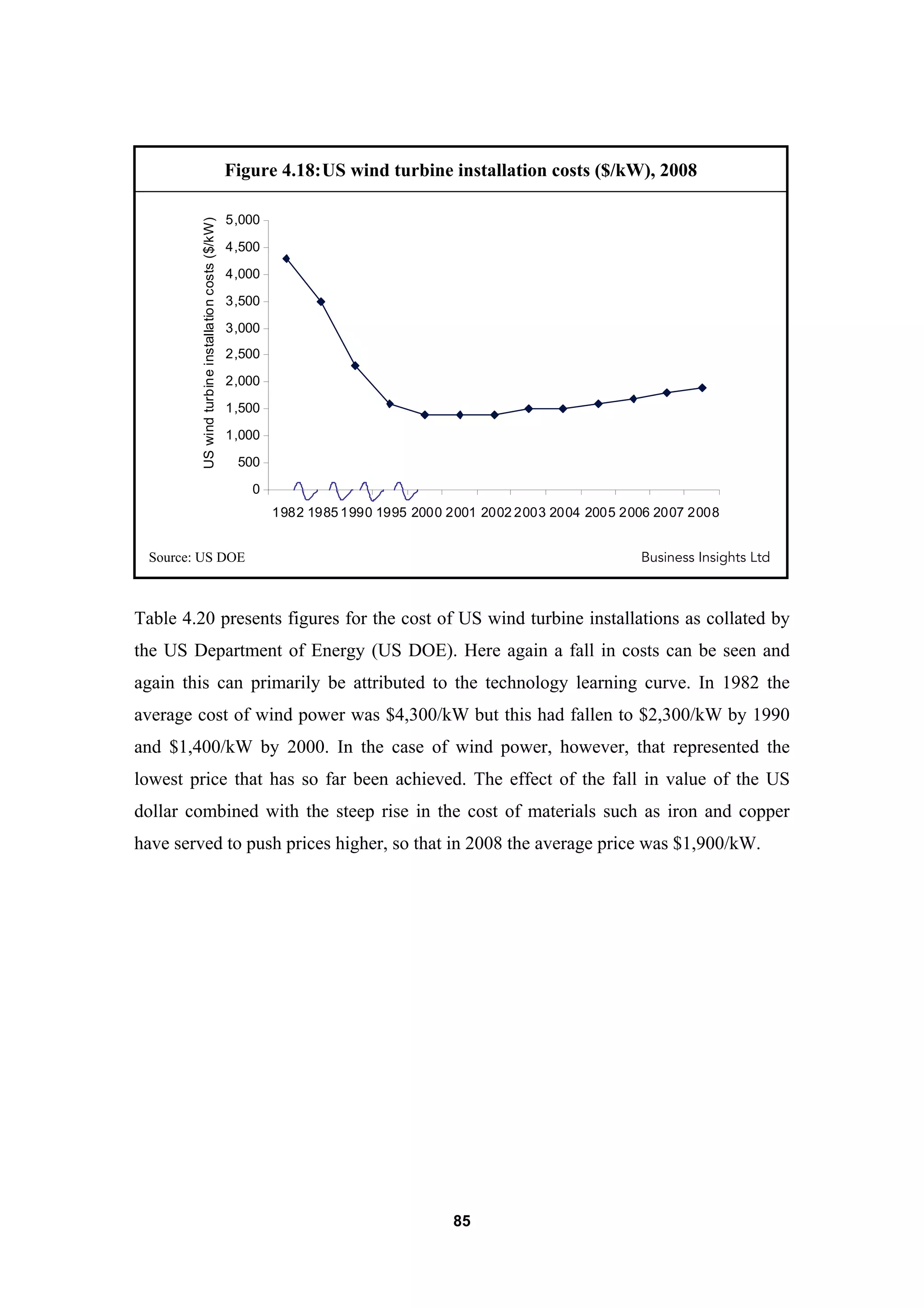85
Figure 4.18:US wind turbine installation costs ($/kW), 2008
0
500
1,000
1,500
2,000
2,500
3,000
3,500
4,000
4,500
5,000
1982 1985 1990 1995 2000 2001 2002 2003 2004 2005 2006 2007 2008
USwindturbineinstallationcosts($/kW)
Source: US DOE Business Insights Ltd
Table 4.20 presents figures for the cost of US wind turbine installations as collated by
the US Department of Energy (US DOE). Here again a fall in costs can be seen and
again this can primarily be attributed to the technology learning curve. In 1982 the
average cost of wind power was $4,300/kW but this had fallen to $2,300/kW by 1990
and $1,400/kW by 2000. In the case of wind power, however, that represented the
lowest price that has so far been achieved. The effect of the fall in value of the US
dollar combined with the steep rise in the cost of materials such as iron and copper
have served to push prices higher, so that in 2008 the average price was $1,900/kW.
 