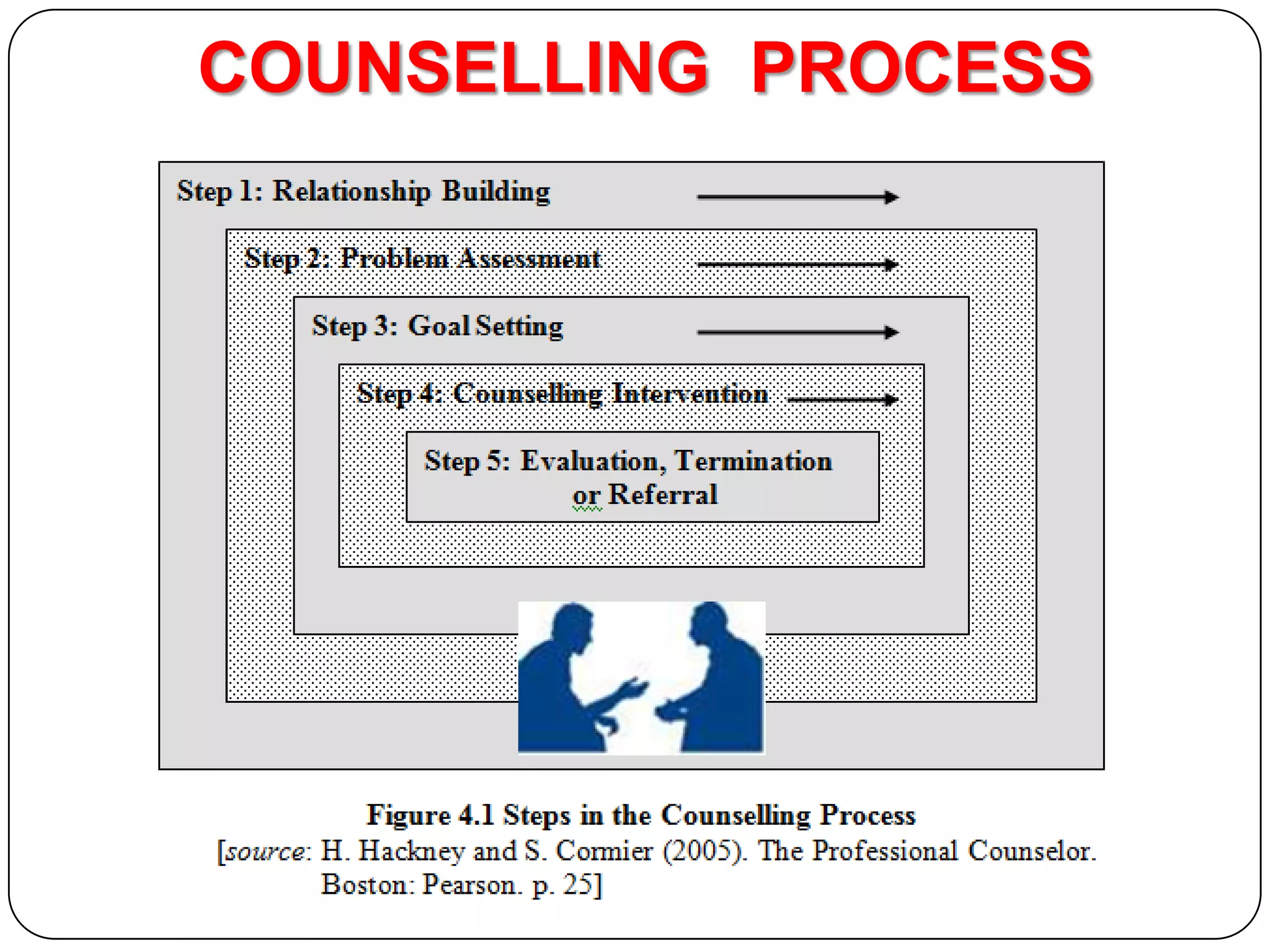 COUNSELLING PROCESS

 