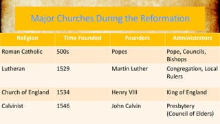 Religion Time Founded Founders Administrators
Roman Catholic 500s Popes Pope, Councils,
Bishops
Lutheran 1529 Martin Luther Congregation, Local
Rulers
Church of England 1534 Henry VIII King of England
Calvinist 1546 John Calvin Presbytery
(Council of Elders)
 
