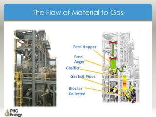 The Flow of Material to Gas
Feed Hopper
Feed
Auger
Gasifier
Biochar
Collected
Gas Exit Pipes
 