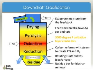 Downdraft Gasification
Evaporate moisture from
the feedstock
Feedstock breaks down to
gas and tars
3000 degree F oxidation
layer cracks tars
Carbon reforms with steam
to create CO and H2
Rotating Grate shaves
biochar layer
Residue box for biochar
removal
Drying
Pyrolysis
Oxidation
Reduction
Grate
Residue
Air
Air
 