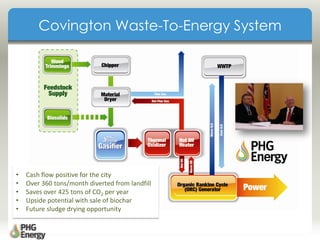Covington Waste-To-Energy System
• Cash flow positive for the city
• Over 360 tons/month diverted from landfill
• Saves over 425 tons of CO2 per year
• Upside potential with sale of biochar
• Future sludge drying opportunity
 