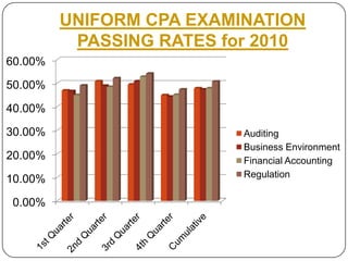UNIFORM CPA EXAMINATION PASSING RATES for 2010