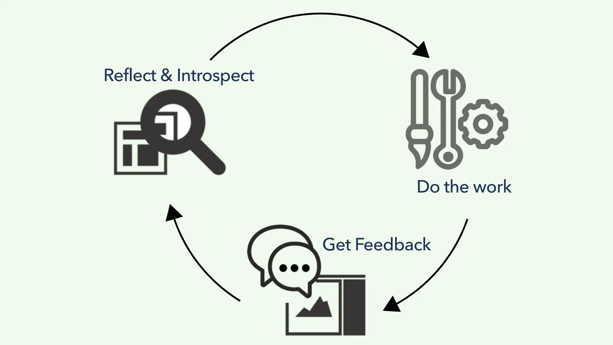 Design FED
Do the work
Get Feedback
Reflect & Introspect
 