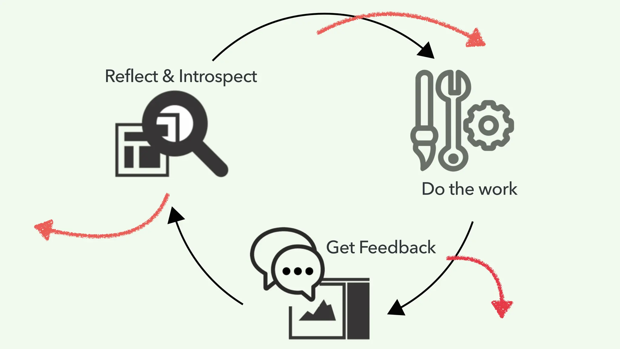 Design FED
Do the work
Get Feedback
Reflect & Introspect
 