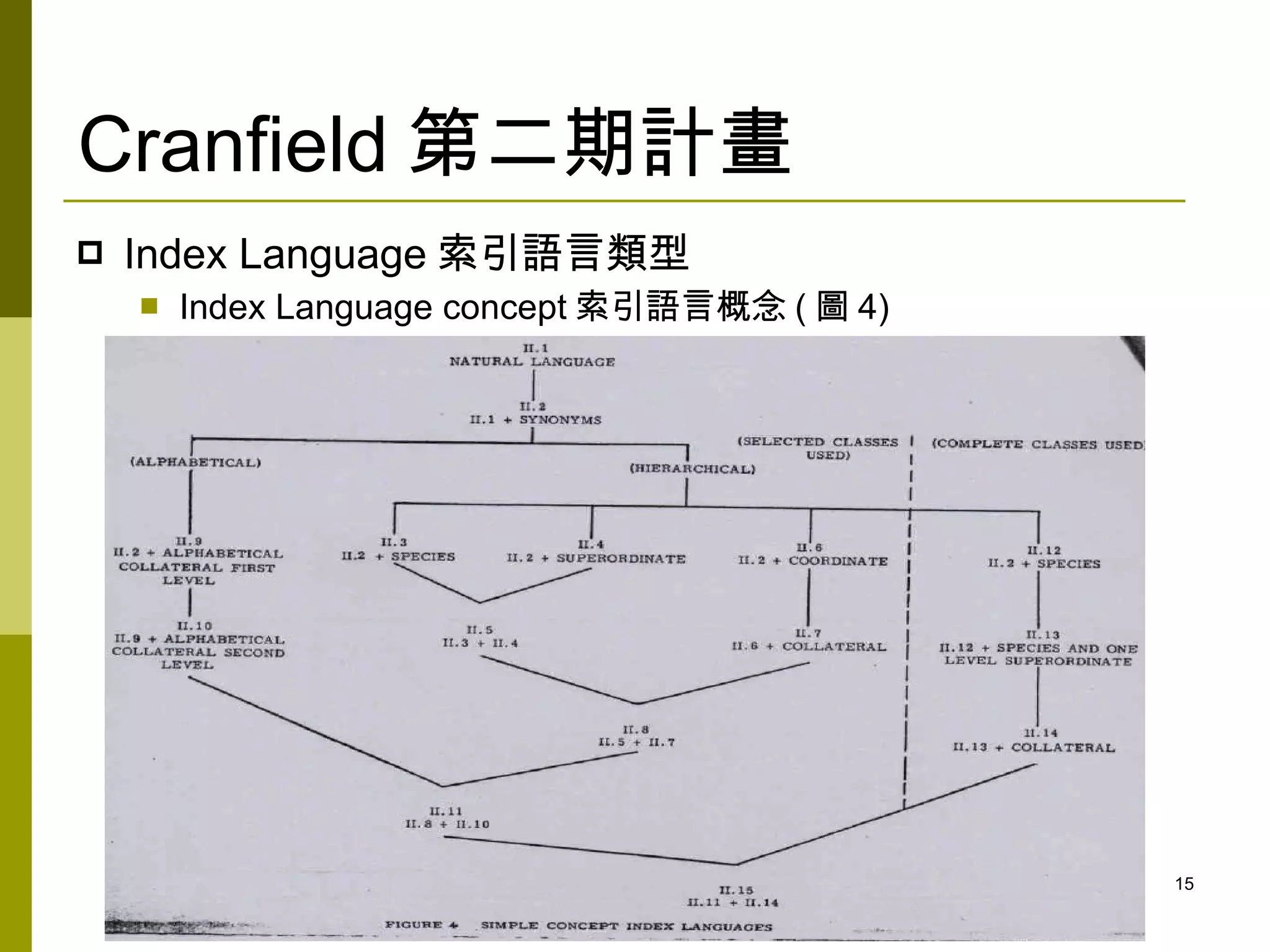 Cranfield 第二期計畫
   Index Language 索引語言類型
       Index Language concept 索引語言概念 ( 圖 4)




                                               15
 