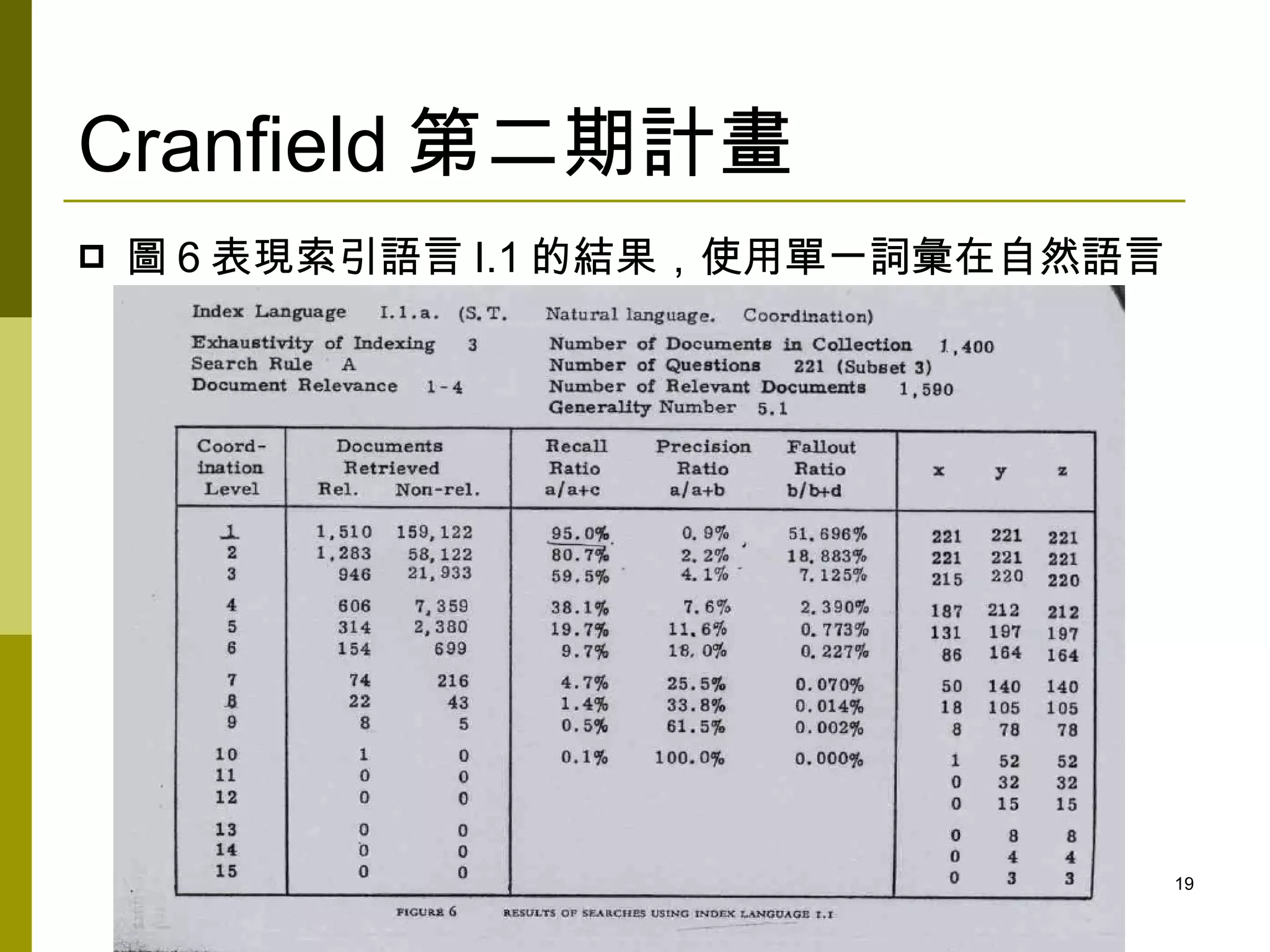 Cranfield 第二期計畫
   圖 6 表現索引語言 I.1 的結果，使用單一詞彙在自然語言




                                     19
 