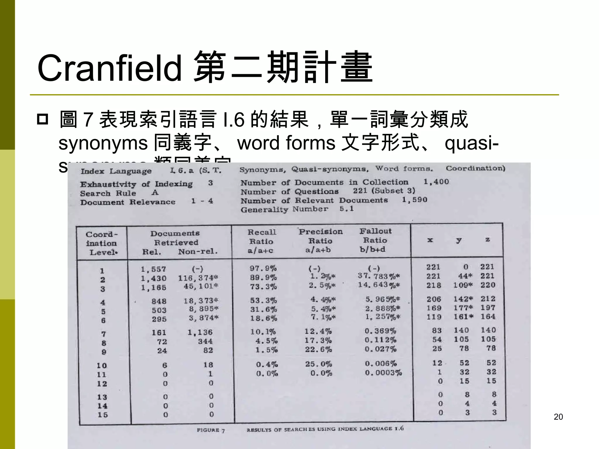 Cranfield 第二期計畫
   圖 7 表現索引語言 I.6 的結果，單一詞彙分類成
    synonyms 同義字、 word forms 文字形式、 quasi-
    synonyms 類同義字




                                            20
 