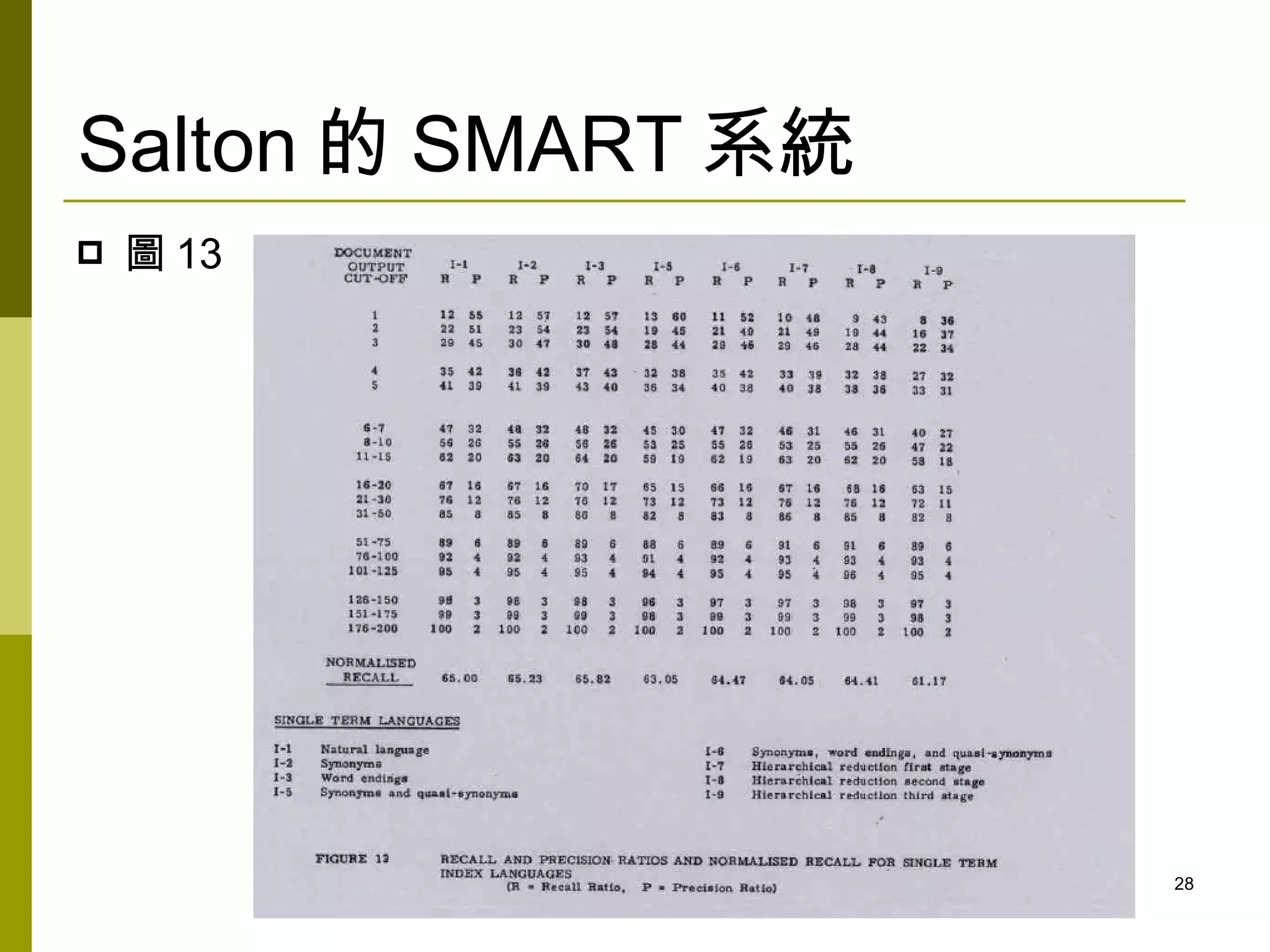 Salton 的 SMART 系統
   圖 13




                    28
 