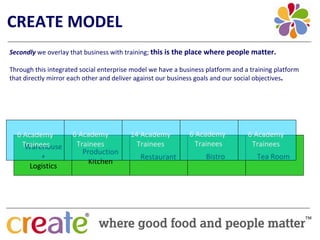 CREATE MODEL
Secondly we overlay that business with training; this is the place where people matter.

Through this integrated social enterprise model we have a business platform and a training platform 
that directly mirror each other and deliver against our business goals and our social objectives.




  6 Academy          6 Academy           14 Academy          6 Academy           6 Academy 
    Trainees
     Warehouse        Trainees             Trainees            Trainees           Trainees
                        Production
          +                                  Restaurant            Bistro            Tea Room
                          Kitchen
      Logistics
 