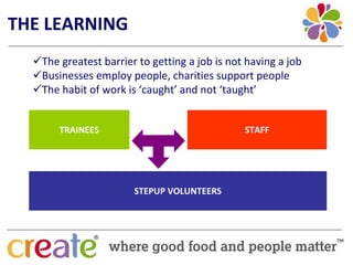 THE LEARNING
   The greatest barrier to getting a job is not having a job
   Businesses employ people, charities support people
   The habit of work is ‘caught’ and not ‘taught’


      TRAINEES                                 STAFF




                       STEPUP VOLUNTEERS
 