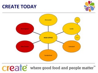 CREATE TODAY

                    Doncaster                Wakefield




      Birmingham                  Leeds




                   HEAD OFFICE               Bradford




      Manchester                 Liverpool




                   Sunderland
 