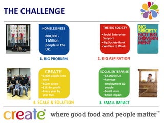THE CHALLENGE
          HOMELESSNESS            THE BIG SOCIETY

                                 •Social Enterprise       
            800,000 ‐
                                  Support
            1 Million            •Big Society Bank
            people in the        •Welfare to Work
            UK.

         1. BIG PROBLEM        2. BIG ASPIRATION


           CREATE               SOCIAL ENTERPRISE
         •2,400 people into       •62,000 in UK
          work                    •Average 
         •£62m saved               employment 12 
         •£16.4m profit            people
         •Every year by           •Small scale
          year five.              •Small impact

      4. SCALE & SOLUTION      3. SMALL IMPACT
 