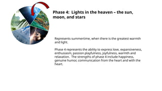 Phase 4: Lights in the heaven – the sun,
moon, and stars
Represents summertime, when there is the greatest warmth
and light.
Phase 4 represents the ability to express love, expansiveness,
enthusiasm, passion playfulness, joyfulness, warmth and
relaxation. The strengths of phase 4 include happiness,
genuine humor, communication from the heart and with the
heart.
 