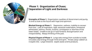 Phase 1: Organization of Chaos;
Separation of Light and Darkness
Strengths of Phase 1: Organization; qualities of discernment and purity.
A time to look to the future with hope and optimism.
Blocked Energy at Phase 1: Depression, sadness, inability to recover
from loss. Lack of inspiration, rigid, excessive materialism, emotional
withdrawal, asthma, rhinitis, eczema, constipation or diarrhea of the
lower bowel. Unable to let go or look forward; disorganization and
irresponsibility. Always thinking of the past.
Physical Organs of Phase 1: Lungs take energy from outside to inside.
Circulates vital energy through mind and spirit. Throws away rubbish as
it expels CO2. Large Intestine: expels waste and bi-products.
 