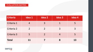 EVALUATION MATRIX
Criteria Idea 1 Idea 2 Idea 3 Idea 4
Criteria 1 4 3 1 5
Criteria 2 2 2 3 3
Criteria 3 5 2 4 5
Total 11 7 8 13