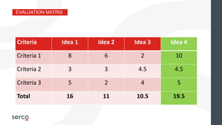EVALUATION MATRIX
Criteria Idea 1 Idea 2 Idea 3 Idea 4
Criteria 1 8 6 2 10
Criteria 2 3 3 4.5 4.5
Criteria 3 5 2 4 5
Total 16 11 10.5 19.5
