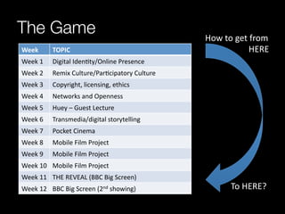 The Game
                                                      How	
  to	
  get	
  from	
  	
  
Week	
          TOPIC	
                                                                                        	
  	
  	
  	
  	
  	
  	
  	
  HERE	
  
Week	
  1	
     Digital	
  Iden^ty/Online	
  Presence	
        	
  
Week	
  2	
     Remix	
  Culture/Par^cipatory	
  Culture	
     	
  
Week	
  3	
     Copyright,	
  licensing,	
  ethics	
           	
  
Week	
  4	
     Networks	
  and	
  Openness	
                  	
  
Week	
  5	
     Huey	
  –	
  Guest	
  Lecture	
                	
  
Week	
  6	
     Transmedia/digital	
  storytelling	
           	
  
Week	
  7	
     Pocket	
  Cinema	
                             	
  
Week	
  8	
     Mobile	
  Film	
  Project	
                    	
  
Week	
  9	
     Mobile	
  Film	
  Project	
                    	
  
Week	
  10	
   Mobile	
  Film	
  Project	
                     	
  
Week	
  11	
   THE	
  REVEAL	
  (BBC	
  Big	
  Screen)	
       	
  
Week	
  12	
   BBC	
  Big	
  Screen	
  (2nd	
  showing)	
      	
  	
  	
  	
  	
  	
  	
  	
  	
  	
  	
  	
  To	
  HERE?	
  
 