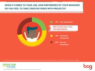 WHEN IT COMES TO YOUR JOB, HOW EMPOWERED BY YOUR MANAGER 
DO YOU FEEL TO TAKE CREATIVE RISKS WITH PROJECTS? 
23% Very empowered 
EMPLOYEES DON’T FEEL 
TOO EMPOWERED 
48% Somewhat 
empowered 
28% Not very 
empowered 
The Creative Group survey of more than 750 in-house AIGA members nationwide. Responses do not total 100 percent due to rounding. 
 
