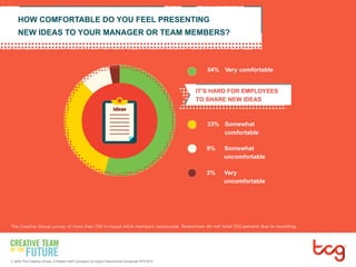 HOW COMFORTABLE DO YOU FEEL PRESENTING 
NEW IDEAS TO YOUR MANAGER OR TEAM MEMBERS? 
54% Very comfortable 
IT’S HARD FOR EM...