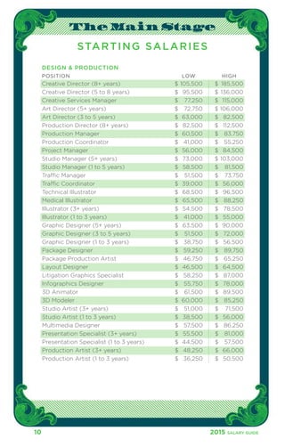 The Main Stage 
STARTING S ALARIES 
DESIGN & PRODUCTION 
POSITION LOW HIGH 
Creative Director (8+ years) $ 105,500 $ 185,500 
Creative Director (5 to 8 years) $ 95,500 $ 136,000 
Creative Services Manager $ 77,250 $ 115,000 
Art Director (5+ years) $ 72,750 $ 106,000 
Art Director (3 to 5 years) $ 63,000 $ 82,500 
Production Director (8+ years) $ 82,500 $ 112,500 
Production Manager $ 60,500 $ 83,750 
Production Coordinator $ 41,000 $ 55,250 
Project Manager $ 56,000 $ 84,500 
Studio Manager (5+ years) $ 73,000 $ 103,000 
Studio Manager (1 to 5 years) $ 58,500 $ 81,500 
Traffic Manager $ 51,500 $ 73,750 
Traffic Coordinator $ 39,000 $ 56,000 
Technical Illustrator $ 68,500 $ 96,500 
Medical Illustrator $ 65,500 $ 88,250 
Illustrator (3+ years) $ 54,500 $ 78,500 
Illustrator (1 to 3 years) $ 41,000 $ 55,000 
Graphic Designer (5+ years) $ 63,500 $ 90,000 
Graphic Designer (3 to 5 years) $ 51,500 $ 72,000 
Graphic Designer (1 to 3 years) $ 38,750 $ 56,500 
Package Designer $ 59,250 $ 89,750 
Package Production Artist $ 46,750 $ 65,250 
Layout Designer $ 46,500 $ 64,500 
Litigation Graphics Specialist $ 58,250 $ 87,000 
Infographics Designer $ 55,750 $ 78,000 
3D Animator $ 61,500 $ 89,500 
3D Modeler $ 60,000 $ 85,250 
Studio Artist (3+ years) $ 51,000 $ 71,500 
Studio Artist (1 to 3 years) $ 38,500 $ 56,000 
Multimedia Designer $ 57,500 $ 86,250 
Presentation Specialist (3+ years) $ 55,500 $ 81,000 
Presentation Specialist (1 to 3 years) $ 44,500 $ 57,500 
Production Artist (3+ years) $ 48,250 $ 66,000 
Production Artist (1 to 3 years) $ 36,250 $ 50,500 
10 2015 SALARY G UIDE 
 