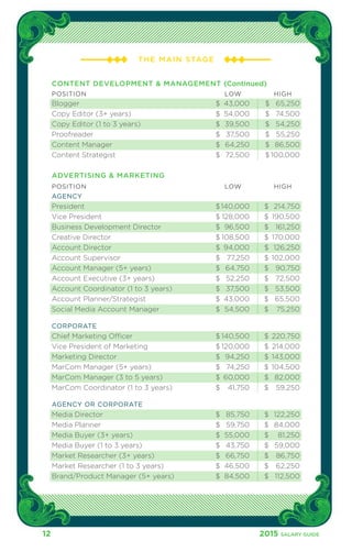 THE MAIN S TAGE 
CONTENT DEVELOPMENT & MANAGEMENT (Continued) 
POSITION LOW HIGH 
Blogger $ 43,000 $ 65,250 
Copy Editor (3+ years) $ 54,000 $ 74,500 
Copy Editor (1 to 3 years) $ 39,500 $ 54,250 
Proofreader $ 37,500 $ 55,250 
Content Manager $ 64,250 $ 86,500 
Content Strategist $ 72,500 $ 100,000 
ADVERTISING & MARKETING 
POSITION LOW HIGH 
AGENCY 
President $140,000 $ 214,750 
Vice President $ 128,000 $ 190,500 
Business Development Director $ 96,500 $ 161,250 
Creative Director $ 108,500 $ 170,000 
Account Director $ 94,000 $ 126,250 
Account Supervisor $ 77,250 $ 102,000 
Account Manager (5+ years) $ 64,750 $ 90,750 
Account Executive (3+ years) $ 52,250 $ 72,500 
Account Coordinator (1 to 3 years) $ 37,500 $ 53,500 
Account Planner/Strategist $ 43,000 $ 65,500 
Social Media Account Manager $ 54,500 $ 75,250 
CORPORATE 
Chief Marketing Officer $ 140,500 $ 220,750 
Vice President of Marketing $ 120,000 $ 214,000 
Marketing Director $ 94,250 $ 143,000 
MarCom Manager (5+ years) $ 74,250 $ 104,500 
MarCom Manager (3 to 5 years) $ 60,000 $ 82,000 
MarCom Coordinator (1 to 3 years) $ 41,750 $ 59,250 
AGENCY OR CORPORATE 
Media Director $ 85,750 $ 122,250 
Media Planner $ 59,750 $ 84,000 
Media Buyer (3+ years) $ 55,000 $ 81,250 
Media Buyer (1 to 3 years) $ 43,750 $ 59,000 
Market Researcher (3+ years) $ 66,750 $ 86,750 
Market Researcher (1 to 3 years) $ 46,500 $ 62,250 
Brand/Product Manager (5+ years) $ 84,500 $ 112,500 
12 2015 SALARY G UIDE 
 