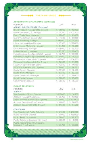 THE MAIN S TAGE 
ADVERTISING & MARKETING (Continued) 
POSITION LOW HIGH 
AGENCY OR CORPORATE (Continued) 
Brand/Product Manager (1 to 5 years) $ 63,000 $ 90,000 
User Experience (UX) Analyst $ 74,750 $ 102,500 
Event/Trade Show Manager $ 55,000 $ 81,000 
Event/Trade Show Coordinator $ 41,500 $ 57,000 
Digital Marketing Strategist $ 90,000 $ 135,250 
Interactive Marketing Manager $ 86,500 $ 127,000 
E-Commerce Marketing Manager $ 84,250 $ 116,250 
Email Marketing Manager $ 68,000 $ 93,500 
Mobile Marketing Manager $ 85,250 $ 118,000 
Marketing Analytics Specialist (3+ years) $ 72,750 $ 96,000 
Marketing Analytics Specialist (1 to 3 years) $ 57,000 $ 74,500 
Web Analytics Specialist (3+ years) $ 80,000 $ 106,250 
Web Analytics Specialist (1 to 3 years) $ 72,500 $ 99,750 
SEO/SEM Specialist (3+ years) $ 72,500 $ 97,750 
SEO/SEM Specialist (1 to 3 years) $ 52,000 $ 68,250 
Digital Project Manager $ 73,500 $ 112,500 
Digital Traffic Manager $ 57,500 $ 82,500 
Digital Community Manager $ 62,250 $ 73,000 
Social Media Manager $ 67,000 $ 93,000 
Social Media Specialist $ 53,500 $ 75,500 
PUBLIC RELATIONS 
POSITION LOW HIGH 
AGENCY 
Vice President/Group Director $ 122,000 $ 210,750 
Account Manager/Supervisor $ 80,750 $ 116,000 
Senior Account Executive (5+ years) $ 72,000 $ 102,000 
Account Executive (3 to 5 years) $ 56,000 $ 74,000 
Account Coordinator (1 to 3 years) $ 38,500 $ 57,500 
CORPORATE 
Vice President of Public Relations $ 121,500 $ 210,000 
Public Relations Director $ 97,000 $ 136,000 
Public Relations Manager $ 78,000 $ 99,500 
Public Relations Specialist (5+ years) $ 65,000 $ 91,750 
Public Relations/Communications 
Specialist (1 to 5 years) $ 43,750 $ 66,000 
13 creativegroup .com 
 