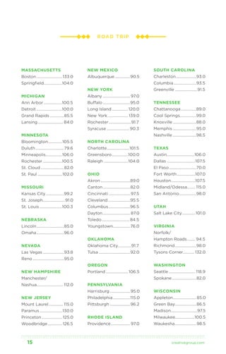 MASSACHUSETTS 
Boston.......................... 133.0 
Springfield..................104.0 
MICHIGAN 
Ann Arbor...................100.5 
Detroit..........................100.0 
Grand Rapids...............85.5 
Lansing.......................... 84.0 
MINNESOTA 
Bloomington..............105.5 
Duluth.............................79.6 
Minneapolis.................106.0 
Rochester....................100.5 
St. Cloud........................82.0 
St. Paul.........................102.0 
MISSOURI 
Kansas City...................99.2 
St. Joseph......................91.0 
St. Louis.......................100.3 
NEBRASKA 
Lincoln............................85.0 
Omaha............................96.0 
NEVADA 
Las Vegas......................93.8 
Reno................................95.0 
NEW HAMPSHIRE 
Manchester/ 
Nashua.......................... 112.0 
NEW JERSEY 
Mount Laurel............... 115.0 
Paramus....................... 130.0 
Princeton..................... 125.0 
Woodbridge............... 126.5 
ROAD TRIP 
NEW MEXICO 
Albuquerque................90.5 
NEW YORK 
Albany............................ 97.0 
Buffalo............................95.0 
Long Island................. 120.0 
New York..................... 139.0 
Rochester.......................91.7 
Syracuse....................... 90.3 
NORTH CAROLINA 
Charlotte.......................101.5 
Greensboro.................100.0 
Raleigh.........................104.0 
OHIO 
Akron..............................89.0 
Canton............................82.0 
Cincinnati...................... 97.5 
Cleveland.......................95.5 
Columbus......................96.5 
Dayton............................ 87.0 
Toledo............................ 84.5 
Youngstown..................76.0 
OKLAHOMA 
Oklahoma City..............91.7 
Tulsa................................92.0 
OREGON 
Portland.......................106.5 
PENNSYLVANIA 
Harrisburg.....................95.0 
Philadelphia..................115.0 
Pittsburgh.....................96.2 
RHODE ISLAND 
Providence.................... 97.0 
SOUTH CAROLINA 
Charleston.....................93.0 
Columbia.......................93.5 
Greenville.......................91.5 
TENNESSEE 
Chattanooga................89.0 
Cool Springs.................99.0 
Knoxville........................88.0 
Memphis........................95.0 
Nashville........................98.5 
TEXAS 
Austin............................106.0 
Dallas.............................107.5 
El Paso............................70.0 
Fort Worth...................107.0 
Houston.........................107.5 
Midland/Odessa......... 115.0 
San Antonio..................98.0 
UTAH 
Salt Lake City..............101.0 
VIRGINIA 
Norfolk/ 
Hampton Roads......... 94.5 
Richmond......................98.0 
Tysons Corner............ 132.0 
WASHINGTON 
Seattle........................... 118.9 
Spokane.........................82.0 
WISCONSIN 
Appleton........................85.0 
Green Bay......................86.5 
Madison...........................97.5 
Milwaukee...................100.5 
Waukesha......................98.5 
15 creativegroup .com 
 