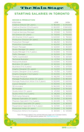 The Main Stage 
STARTING SALARIES IN TORONTO 
DESIGN & PRODUCTION 
POSITION LOW HIGH 
Creative Director (8+ years) $ 96,500 $ 215,000 
Creative Director (5 to 8 years) $ 88,000 $ 160,000 
Creative Services Director $ 81,750 $ 100,000 
Creative Services Manager $ 57,500 $ 78,000 
Art Director (5+ years) $ 73,000 $ 105,500 
Art Director (3 to 5 years) $ 64,000 $ 78,500 
Production Director (8+ years) $ 89,250 $ 115,500 
Production Manager $ 68,250 $ 98,000 
Production Coordinator $ 45,000 $ 65,000 
Project Manager $ 52,000 $ 85,500 
Studio Manager (5+ years) $ 65,250 $ 89,000 
Studio Manager (1 to 5 years) $ 55,000 $ 74,500 
Traffic Manager $ 52,500 $ 77,000 
Traffic Coordinator $ 45,000 $ 58,500 
Technical Illustrator $ 57,750 $ 85,500 
Medical Illustrator $ 63,000 $ 95,500 
Illustrator (3+ years) $ 56,500 $ 89,500 
Illustrator (1 to 3 years) $ 47,250 $ 67,500 
Graphic Designer (5+ years) $ 72,000 $ 92,500 
Graphic Designer (3 to 5 years) $ 57,750 $ 75,000 
Graphic Designer (1 to 3 years) $ 45,000 $ 60,750 
Package Designer $ 68,250 $ 110,000 
Package Production Artist (3+ years) $ 62,000 $ 86,500 
Package Production Artist (1 to 3 years) $ 50,000 $ 68,500 
Layout Designer $ 55,000 $ 72,000 
3D Animator $ 66,500 $ 95,500 
3D Modeler $ 66,500 $ 94,500 
Studio Artist (3+ years) $ 47,250 $ 56,500 
Studio Artist (1 to 3 years) $ 38,250 $ 46,500 
Multimedia Designer $ 55,000 $ 82,500 
Prepress Specialist (3+ years) $ 57,750 $ 82,000 
Prepress Specialist (1 to 3 years) $ 46,500 $ 57,750 
Presentation Specialist (3+ years) $ 66,500 $ 95,000 
Presentation Specialist (1 to 3 years) $ 52,500 $ 66,500 
Production Artist (3+ years) $ 53,500 $ 74,500 
Production Artist (1 to 3 years) $ 38,500 $ 53,500 
Note: All salaries listed on this and the following pages are in Canadian dollars. 
For job descriptions, please visit creativegroup.com. 
16 2015 SALARY G UIDE 
 