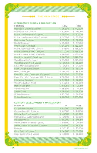 THE MAIN S TAGE 
INTERACTIVE DESIGN & PRODUCTION 
POSITION LOW HIGH 
Interactive Creative Director $ 96,500 $ 170,000 
Interactive Art Director $ 82,500 $ 131,250 
Interaction Designer (5+ years) $ 79,500 $ 110,000 
Interaction Designer (1 to 5 years) $ 57,500 $ 85,500 
Responsive Designer $ 65,500 $ 88,500 
Digital Designer $ 65,500 $ 92,750 
Information Architect $ 84,000 $ 162,500 
User Experience (UX) Director $ 87,500 $ 156,500 
User Experience (UX) Designer $ 71,000 $ 136,500 
User Experience (UX) Specialist $ 68,500 $ 122,000 
User Interface (UI) Developer $ 76,500 $ 142,000 
Web Designer (5+ years) $ 85,500 $ 125,500 
Web Designer (1 to 5 years) $ 57,750 $ 85,500 
Email Marketing Designer $ 57,250 $ 74,500 
Flash Designer/Developer $ 57,750 $ 85,000 
HTML Developer $ 67,250 $ 88,500 
Front-End Web Developer (3+ years) $ 65,500 $ 95,500 
Front-End Web Developer (1 to 3 years) $ 50,500 $ 79,500 
Interactive Producer $ 57,000 $ 82,500 
Web Production Artist $ 55,250 $ 70,500 
Motion Designer $ 68,250 $ 91,750 
Video Producer $ 56,500 $ 77,750 
Video Editor $ 58,500 $ 78,500 
Mobile Designer $ 70,000 $ 98,500 
Mobile Developer $ 70,500 $ 105,500 
CONTENT DEVELOPMENT & MANAGEMENT 
POSITION LOW HIGH 
Copywriter (5+ years) $ 82,500 $ 136,250 
Copywriter (3 to 5 years) $ 62,500 $ 85,750 
Copywriter (1 to 3 years) $ 48,500 $ 60,000 
Instructional Systems Designer $ 57,500 $ 98,000 
Proposal Writer $ 65,000 $ 99,750 
Web Content Writer (5+ years) $ 88,500 $ 120,750 
Web Content Writer (1 to 5 years) $ 55,500 $ 86,500 
Blogger $ 50,250 $ 75,000 
Copy Editor (3+ years) $ 64,000 $ 85,500 
Copy Editor (1 to 3 years) $ 48,500 $ 60,500 
17 creativegroup .com 
 