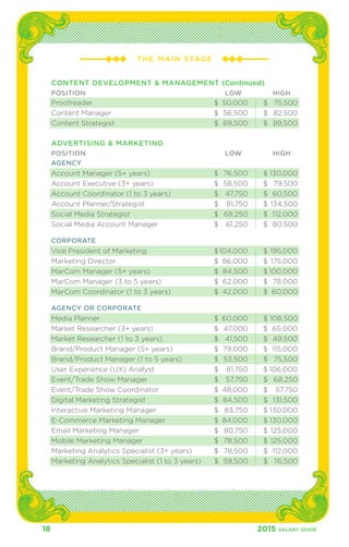THE MAIN S TAGE 
CONTENT DEVELOPMENT & MANAGEMENT (Continued) 
POSITION LOW HIGH 
Proofreader $ 50,000 $ 75,500 
Content Manager $ 56,500 $ 82,500 
Content Strategist $ 69,500 $ 89,500 
ADVERTISING & MARKETING 
POSITION LOW HIGH 
AGENCY 
Account Manager (5+ years) $ 76,500 $ 130,000 
Account Executive (3+ years) $ 58,500 $ 79,500 
Account Coordinator (1 to 3 years) $ 47,750 $ 60,500 
Account Planner/Strategist $ 81,750 $ 134,500 
Social Media Strategist $ 68,250 $ 112,000 
Social Media Account Manager $ 61,250 $ 80,500 
CORPORATE 
Vice President of Marketing $104,000 $ 195,000 
Marketing Director $ 86,000 $ 175,000 
MarCom Manager (5+ years) $ 84,500 $ 100,000 
MarCom Manager (3 to 5 years) $ 62,000 $ 78,000 
MarCom Coordinator (1 to 3 years) $ 42,000 $ 60,000 
AGENCY OR CORPORATE 
Media Planner $ 60,000 $ 108,500 
Market Researcher (3+ years) $ 47,000 $ 65,000 
Market Researcher (1 to 3 years) $ 41,500 $ 49,500 
Brand/Product Manager (5+ years) $ 79,000 $ 115,000 
Brand/Product Manager (1 to 5 years) $ 53,500 $ 75,500 
User Experience (UX) Analyst $ 81,750 $ 106,000 
Event/Trade Show Manager $ 57,750 $ 68,250 
Event/Trade Show Coordinator $ 48,000 $ 57,750 
Digital Marketing Strategist $ 84,500 $ 131,500 
Interactive Marketing Manager $ 83,750 $ 130,000 
E-Commerce Marketing Manager $ 84,000 $ 130,000 
Email Marketing Manager $ 80,750 $ 125,000 
Mobile Marketing Manager $ 78,500 $ 125,000 
Marketing Analytics Specialist (3+ years) $ 78,500 $ 112,000 
Marketing Analytics Specialist (1 to 3 years) $ 59,500 $ 76,500 
18 2015 SALARY G UIDE 
 