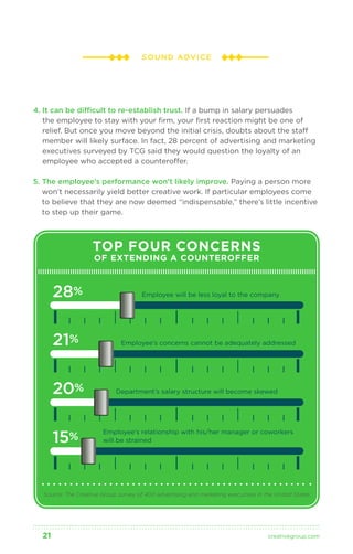 SOUND ADVICE 
4. It can be difficult to re-establish trust. If a bump in salary persuades 
the employee to stay with your firm, your first reaction might be one of 
relief. But once you move beyond the initial crisis, doubts about the staff 
member will likely surface. In fact, 28 percent of advertising and marketing 
executives surveyed by TCG said they would question the loyalty of an 
employee who accepted a counteroffer. 
5. The employee’s performance won’t likely improve. Paying a person more 
won’t necessarily yield better creative work. If particular employees come 
to believe that they are now deemed “indispensable,” there’s little incentive 
to step up their game. 
TOP FOUR CONCERNS 
OF EXTENDING A C OUNTEROFFER 
28% 
21% 
20% 
15% 
Employee will be less loyal to the company 
Employee’s concerns cannot be adequately addressed 
Department’s salary structure will become skewed 
Employee’s relationship with his/her manager or coworkers 
will be strained 
Source: The Creative Group survey of 400 advertising and marketing executives in the United States 
21 creativegroup .com 
 