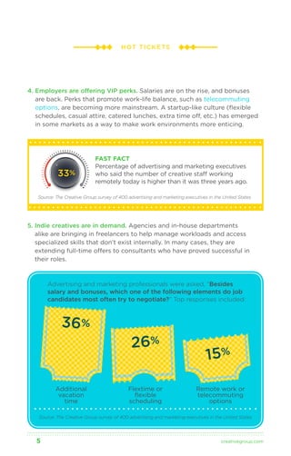 HOT TICKET S 
4. Employers are offering VIP perks. Salaries are on the rise, and bonuses 
are back. Perks that promote work-life balance, such as telecommuting 
options, are becoming more mainstream. A startup-like culture (flexible 
schedules, casual attire, catered lunches, extra time off, etc.) has emerged 
in some markets as a way to make work environments more enticing. 
FAST FACT 
Percentage of advertising and marketing executives 
who said the number of creative staff working 
remotely today is higher than it was three years ago. 
33% 
Source: The Creative Group survey of 400 advertising and marketing executives in the United States 
5. Indie creatives are in demand. Agencies and in-house departments 
alike are bringing in freelancers to help manage workloads and access 
specialized skills that don’t exist internally. In many cases, they are 
extending full-time offers to consultants who have proved successful in 
their roles. 
Advertising and marketing professionals were asked, “Besides 
salary and bonuses, which one of the following elements do job 
candidates most often try to negotiate?” Top responses included: 
36% 
Additional 
vacation 
time 
26% 
Flextime or 
flexible 
scheduling 
15% 
Remote work or 
telecommuting 
options 
Source: The Creative Group survey of 400 advertising and marketing executives in the United States 
5 creativegroup .com 
 