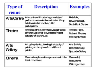 Cineworld, Rio Cinema, IC-image maker Cinema is a place where you can watch the latest movies out. Cinema   Art- Switch, Decima Gallery, Spectacle Gallery  Art gallery is about seeing the beauty of painting and sculpture from different painter. Arts Gallery   Theatre  Royal,  National Theatre, Hackney Empire Theatres is the place where you get to see different variety of plays from different category of age groups. Theatre   Rich Mix, Bow Arts Trust,  South Bank Centre   Arts centre will host a larger variety of performance events than a theatre. Many hold events that involve public participation. Arts Centre  Examples Description Type of venue 