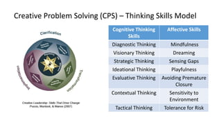 Creative Problem Solving (CPS) – Thinking Skills Model
Cognitive Thinking
Skills
Affective Skills
Diagnostic Thinking Mindfulness
Visionary Thinking Dreaming
Strategic Thinking Sensing Gaps
Ideational Thinking Playfulness
Evaluative Thinking Avoiding Premature
Closure
Contextual Thinking Sensitivity to
Environment
Tactical Thinking Tolerance for Risk
 
