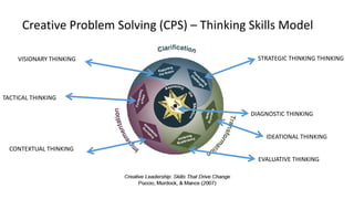 Creative Problem Solving (CPS) – Thinking Skills Model
DIAGNOSTIC THINKING
STRATEGIC THINKING THINKINGVISIONARY THINKING
TACTICAL THINKING
IDEATIONAL THINKING
EVALUATIVE THINKING
CONTEXTUAL THINKING
 