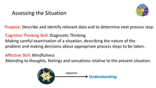Assessing the Situation
Purpose: Describe and identify relevant data and to determine next process step.
Cognitive Thinking Skill: Diagnostic Thinking
Making careful examination of a situation, describing the nature of the
problem and making decisions about appropriate process steps to be taken.
Affective Skill: Mindfulness
Attending to thoughts, feelings and sensations relative to the present situation.
objective
Understanding
 