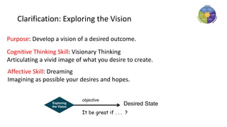 Clarification: Exploring the Vision
Purpose: Develop a vision of a desired outcome.
Cognitive Thinking Skill: Visionary Thinking
Articulating a vivid image of what you desire to create.
Affective Skill: Dreaming
Imagining as possible your desires and hopes.
Desired State
objective
It be great if . . . ?
 