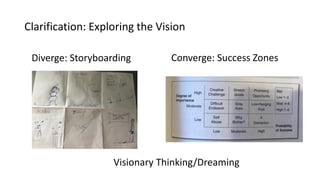 Clarification: Exploring the Vision
Diverge: Storyboarding Converge: Success Zones
Visionary Thinking/Dreaming
 