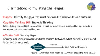 Clarification: Formulating Challenges
Purpose: Identify the gaps that must be closed to achieve desired outcome.
Cognitive Thinking Skill: Strategic Thinking
Identifying the critical issues that must be addressed and pathways needed
to move toward desired future.
Affective Skill: Sensing Gaps
Become consciously aware of discrepancies between what currently exists and
is desired or required.
Well Defined Problem
objective
How to . . .? In what ways might we . . .? What are all the ways to . . .?
 