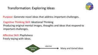 Transformation: Exploring Ideas
Purpose: Generate novel ideas that address important challenges.
Cognitive Thinking Skill: Ideational Thinking
Producing original mental images, thoughts and ideas that respond to
important challenges.
Affective Skill: Playfulness
Freely toying with ideas.
Many and Varied Ideas
objective
 