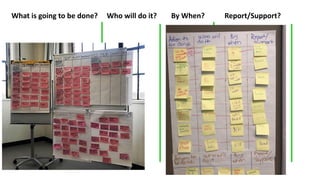 What is going to be done? Who will do it? By When? Report/Support?
Short Term Actions:
(30 days)
Intermediate Actions:
(60 days)
Long Term Actions:
(6 months and
ongoing)
 