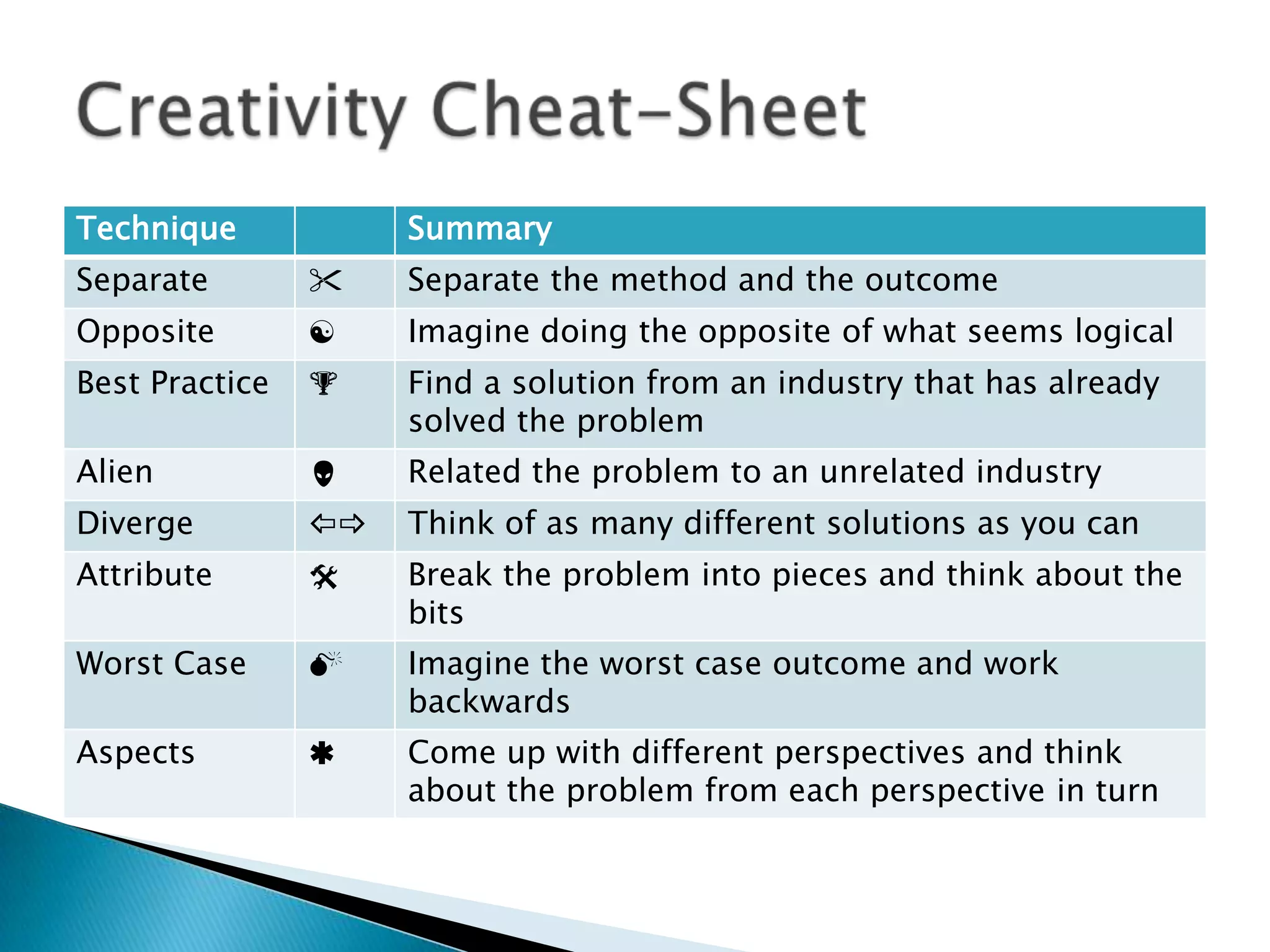 Technique            Summary
Separate            Separate the method and the outcome
Opposite            Imagine doing the opposite of what seems logical
Best Practice       Find a solution from an industry that has already
                     solved the problem
Alien               Related the problem to an unrelated industry
Diverge            Think of as many different solutions as you can
Attribute           Break the problem into pieces and think about the
                     bits
Worst Case          Imagine the worst case outcome and work
                     backwards
Aspects             Come up with different perspectives and think
                     about the problem from each perspective in turn
 