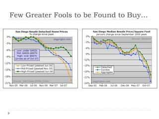 Few Greater Fools to be Found to Buy…
 