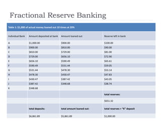 Fractional Reserve Banking
Table 1: $1,000 of actual money loaned out 10 times at 20%
Individual Bank Amount deposited at bank Amount loaned out Reserve left in bank
A $1,000.00 $900.00 $100.00
B $900.00 $810.00 $90.00
C $810.00 $729.00 $81.00
D $729.00 $656.10 $72.90
E $656.10 $590.49 $65.61
F $590.49 $531.44 $59.05
G $531.44 $478.30 $53.14
H $478.30 $430.47 $47.83
I $430.47 $387.42 $43.05
J $387.42 $348.68 $38.74
K $348.68
total reserves:
$651.32
total deposits: total amount loaned out: total reserves + “K” deposit
$6,861.89 $5,861.89 $1,000.00
 