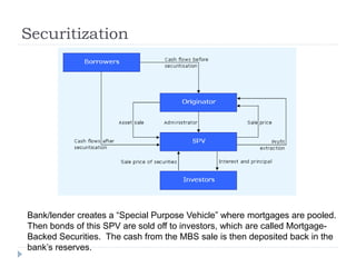 Securitization
Bank/lender creates a “Special Purpose Vehicle” where mortgages are pooled.
Then bonds of this SPV are sold off to investors, which are called Mortgage-
Backed Securities. The cash from the MBS sale is then deposited back in the
bank’s reserves.
 