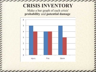 CRISIS INVENTORY   Make a bar graph of each crisis'   probability  and  potential damage             and then develop crisis management  