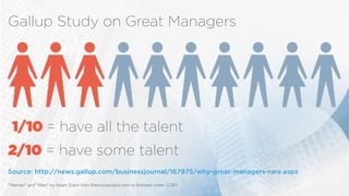 ”Woman” and “Man” by Adam Zubin from thenounproject.com is licensed under CCBY
Source: http://news.gallup.com/businessjournal/167975/why-great-managers-rare.aspx
Gallup Study on Great Managers
1/10 = have all the talent
2/10 = have some talent
 