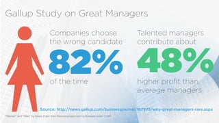 ”Woman” and “Man” by Adam Zubin from thenounproject.com is licensed under CCBY
Gallup Study on Great Managers
Source: http://news.gallup.com/businessjournal/167975/why-great-managers-rare.aspx
48%
Talented managers
contribute about
higher profit than
average managers
82%
Companies choose
the wrong candidate
of the time
 