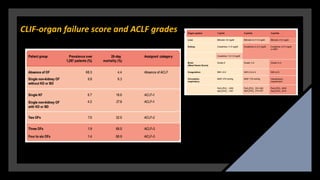 CLIF-organ failure score and ACLF grades
 